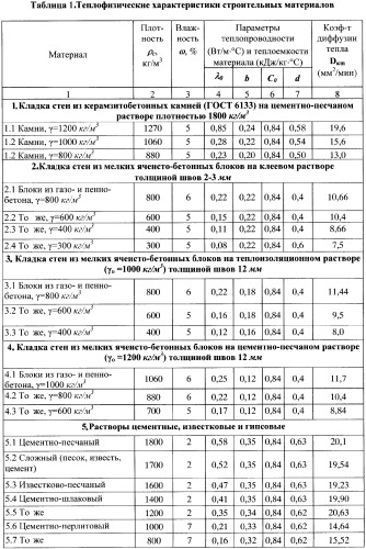 Способ определения огнестойкости каменных стен здания (патент 2347215)