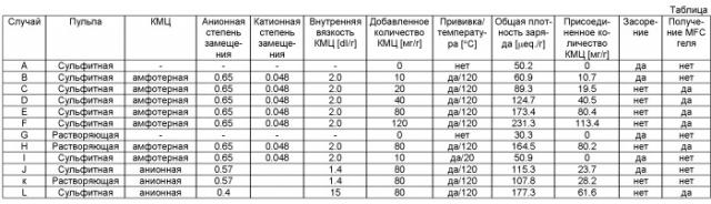 Способ получения наноцеллюлозы, включающий модификациюцеллюлозных волокон (патент 2519257)