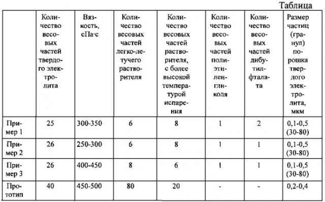 Способ получения твердого электролита на основе стабилизированного диоксида циркония (патент 2592936)