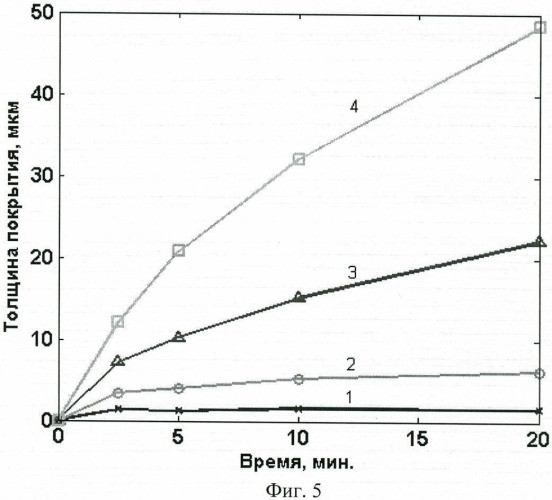 Способ определения толщины покрытия при плазменно-электролитическом оксидировании (патент 2435134)