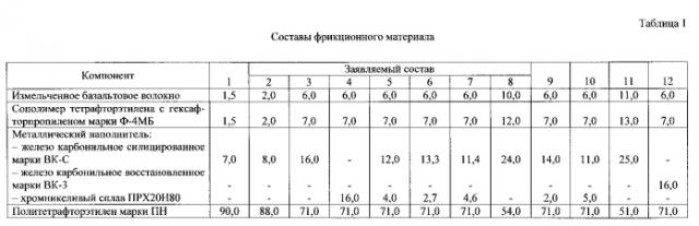 Фрикционный материал (патент 2552752)