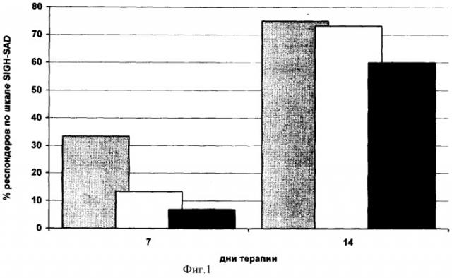 Способ антидепрессивной терапии (патент 2379035)