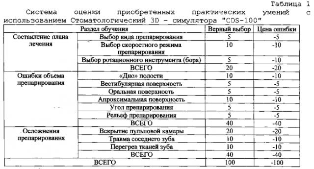 Способ оценки выживаемости приобретенных практических умений по препарированию твердых тканей зуба (патент 2578813)