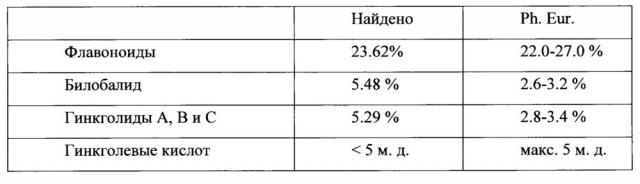 Усовершенствованный способ получения экстракта гинкго билоба (патент 2640018)