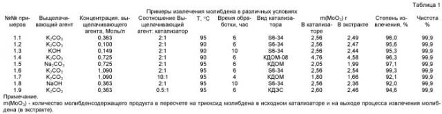 Способ извлечения молибдена и церия из отработанных железооксидных катализаторов дегидрирования олефиновых и алкилароматических углеводородов (патент 2504594)