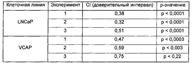 Комбинированное лечение рака (патент 2640485)