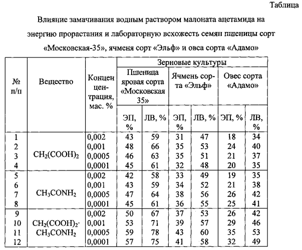 Способ стимуляции всхожести семян зерновых культур (патент 2564206)