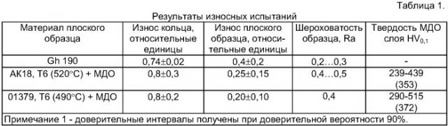 Износостойкое композиционное покрытие и способ его получения (патент 2361970)