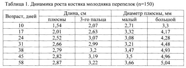 Способ раннего прогнозирования яичной продуктивности перепелок (патент 2648417)