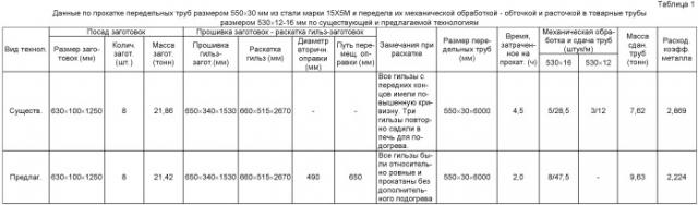 Технологический инструмент стана поперечно-винтовой прокатки для прошивки-раскатки гильз-заготовок и полых слитков-заготовок электрошлакового переплава большого диаметра из легированных труднодеформируемых марок стали и сплавов (патент 2517068)