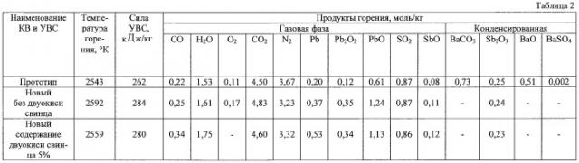 Неоржавляющий капсюль-воспламенитель (патент 2245315)