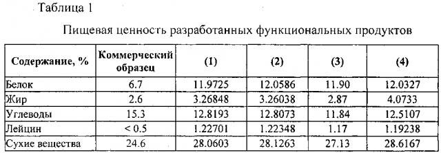 Функциональный продукт для геродиетического питания (патент 2599169)