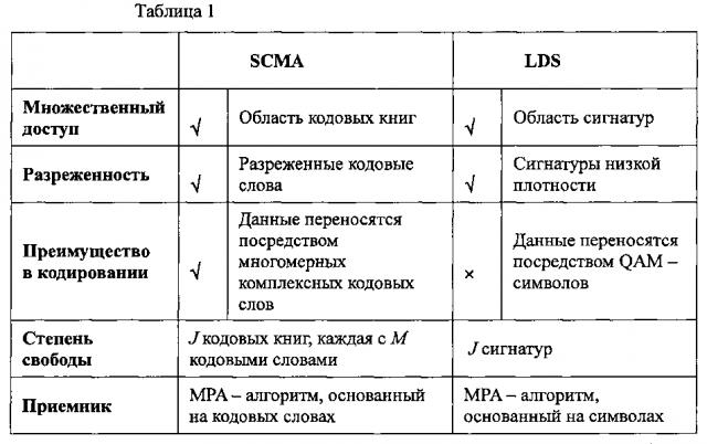 Системы и способы для множественного доступа с разреженным кодом (патент 2603280)