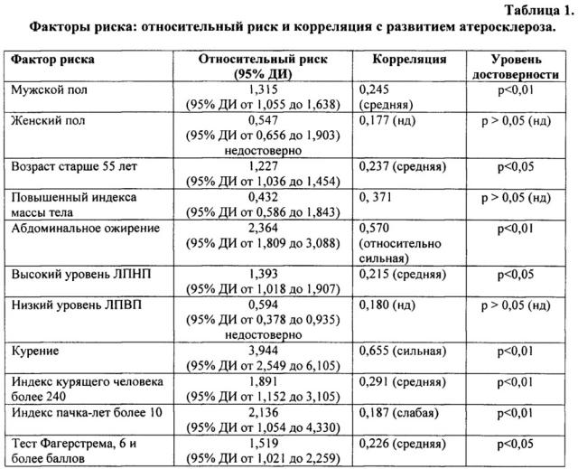 Способ оценки сердечно-сосудистого риска у пациентов с хобл на фоне курения (патент 2654290)