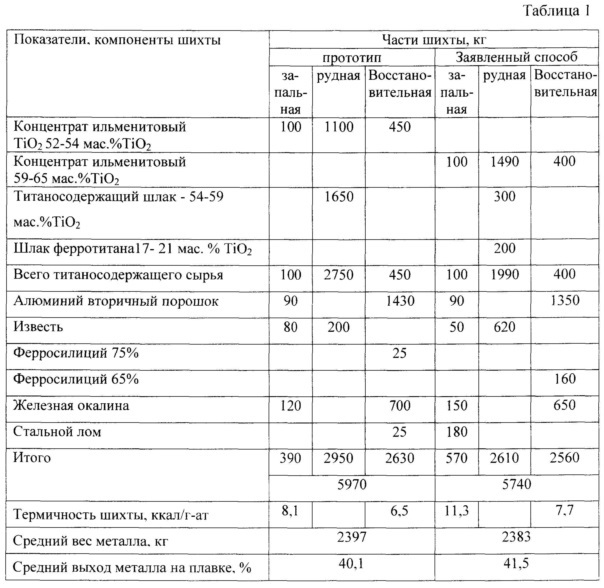 Шихта и способ алюминотермического получения ферротитана с ее использованием (патент 2608936)