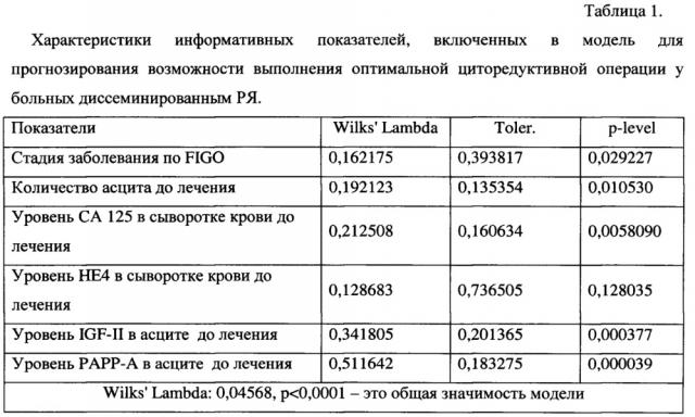 Способ прогнозирования степени вероятности возможности выполнения оптимальной циторедуктивной операции у больных с диссеминированными формами рака яичников (патент 2637399)