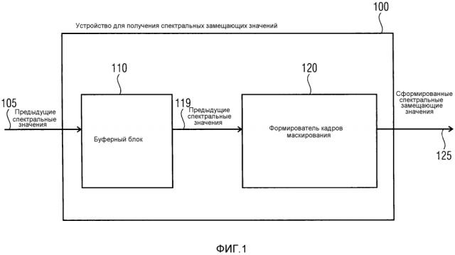 Устройство и способ для маскирования ошибок при стандартизированном кодировании речи и аудио с низкой задержкой (usac) (патент 2630390)