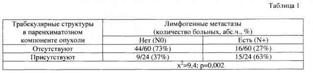 Способ прогнозирования лимфогенного метастазирования при протоковой аденокарциноме поджелудочной железы (патент 2648442)