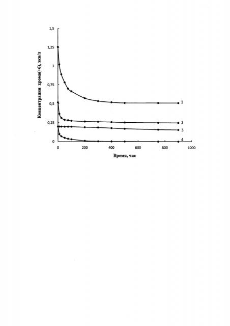 Способ восстановления хрома(+6) в отработанных растворах (патент 2602862)