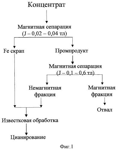 Способ переработки золотосодержащих сульфидных концентратов (варианты) (патент 2434953)