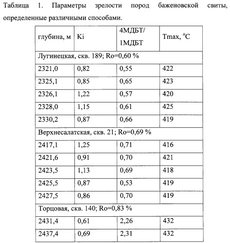 Способ определения зрелых нефтематеринских пород (патент 2261438)