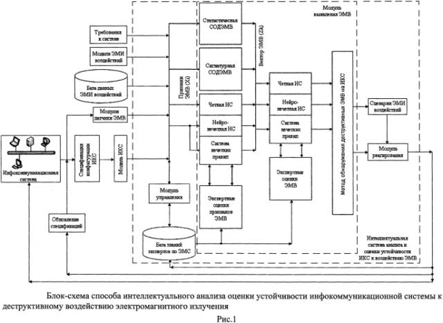 Способ интеллектуального анализа оценки устойчивости инфокоммуникационной системы к деструктивному воздействию электромагнитного излучения (патент 2560803)