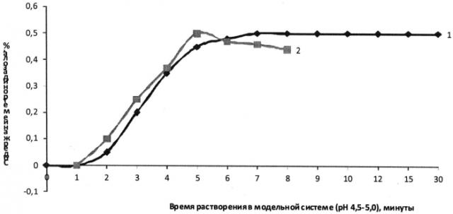 Гинекологические капсулы (овули) для комплексного лечения послеабортного эндометрита (патент 2553353)