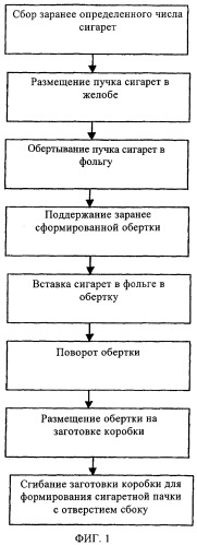 Способ и устройство для упаковки открывающихся сбоку сигаретных пачек (патент 2380296)