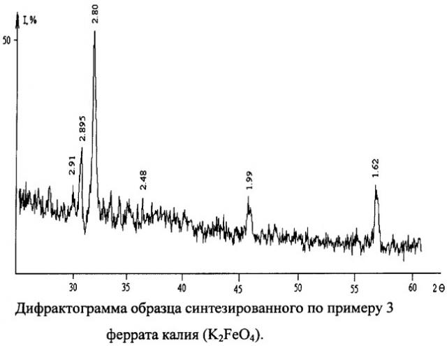 Способ получения феррата (vi) калия (патент 2371392)