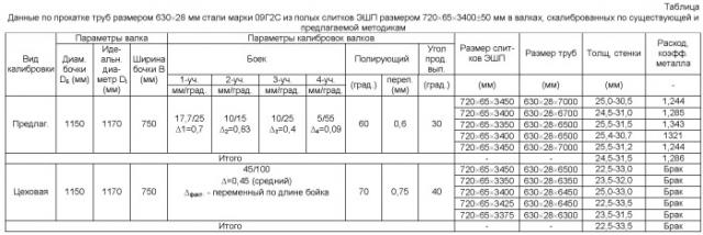 Валок пилигримового стана для прокатки труб размером 630×28 мм из стали марки 09г2с для газопроводов газлифтных систем и обустройства газовых месторождений из полых слитков электрошлакового переплава размером 720×65×3400±50 мм (патент 2527828)