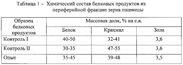 Способ получения белкового продукта из периферийных частей зерна (патент 2612907)