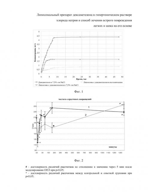 Липосомальный препарат дексаметазона в гипертоническом растворе хлорида натрия и способ лечения острого повреждения легких на его основе (патент 2667467)