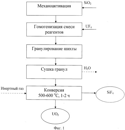 Способ получения тетрафторида кремния и диоксида урана из тетрафторида урана (патент 2538700)