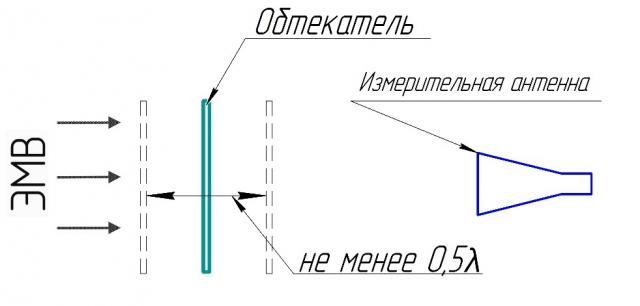 Способ измерения потерь в обтекателе регулярного типа (патент 2656254)