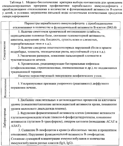 Способ профилактики вариабельного иммунодефицита с преобладающими отклонениями в количестве и функциональной активности в-клеток у детей старше 3 лет, потребляющих питьевую воду с остаточными количествами продуктов гиперхлорирования (патент 2568853)