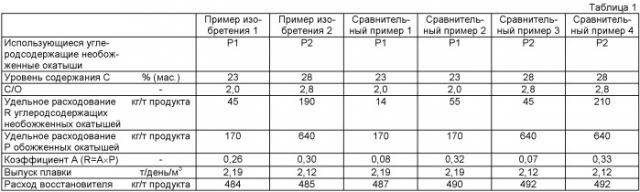 Способ эксплуатации доменной печи при использовании углеродсодержащих необожженных окатышей (патент 2473703)