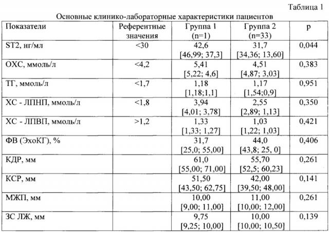 Способ диагностики рестеноза стента коронарной артерии у больных ишемической болезнью сердца с хронической сердечной недостаточностью (патент 2649131)