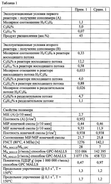 Полиэтиленовая композиция, обладающая высокой стойкостью к растрескиванию под напряжением (патент 2654479)