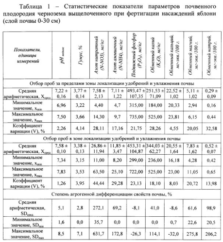 Способ оптимизации питания плодовых насаждений интенсивного типа (патент 2588640)