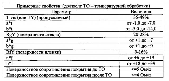 Изделие с гибридным энергосберегающим покрытием на стеклянной подложке (патент 2636995)