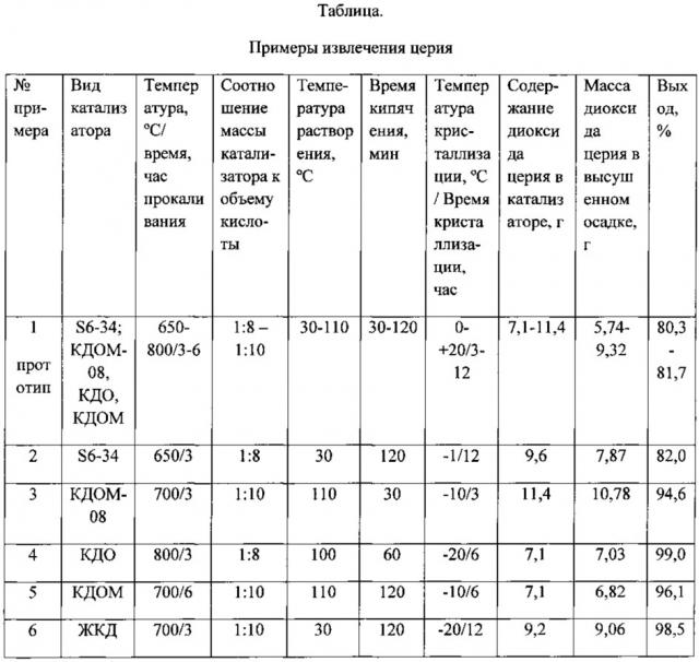 Способ извлечения церия (патент 2618024)