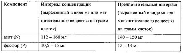 Способ и среда для снижения содержания селена в биомассе после ферментации содержащих со газообразных субстратов (патент 2654591)