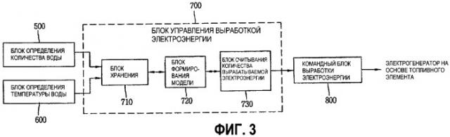 Устройство для управления работой системы топливного элемента и способ такого управления (патент 2334308)