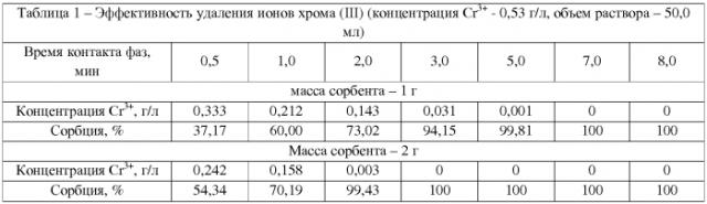 Способ очистки сточных вод от ионов хрома (iii) и меди (ii) (патент 2579131)