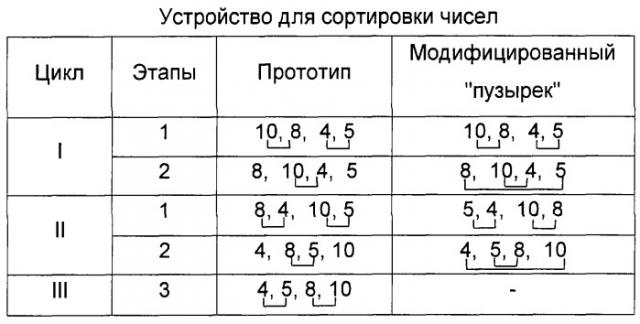 Устройство для сортировки чисел (патент 2246750)