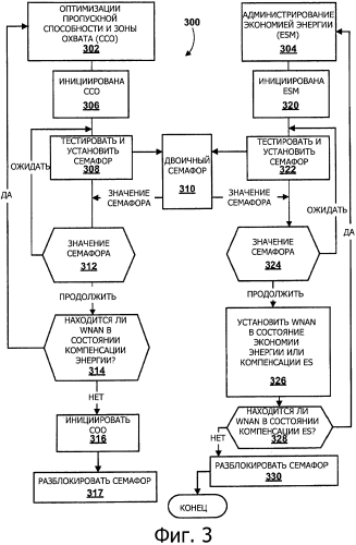Координация операций самооптимизации в самоорганизующейся сети (патент 2569499)