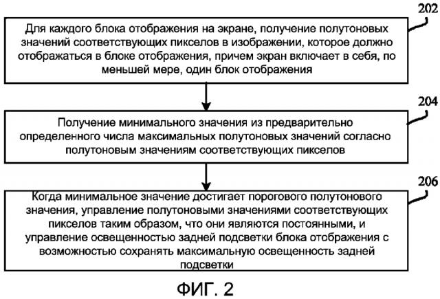 Способ и устройство управления задней подсветкой (патент 2638080)