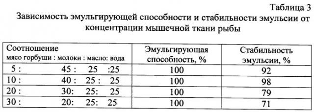 Способ приготовления вареного рыбного колбасного изделия (патент 2471381)