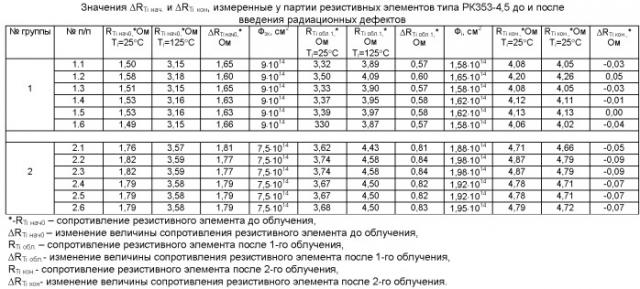 Способ изготовления резистивных элементов полупроводниковых резисторов (патент 2361317)