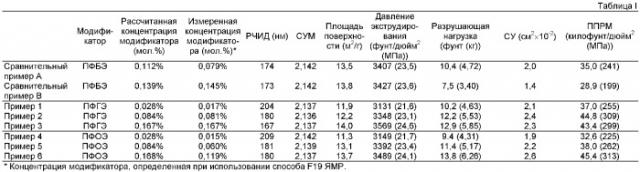Сополимеры тетрафторэтилена и способ получения сополимеров тетрафторэтилена (патент 2378292)